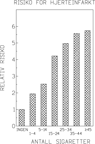 Figur 3.4 Effekt antall sigaretter pr. dag på risikoen for hjerteinnfarkt
 hos kvinner (Kawachi et al., 1994).