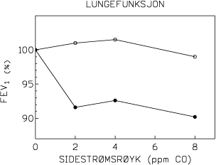 Figur 3.6 Effekt av sidestrømsrøyk i 2 minutter på FEV1
 for hyperreaktive (fylte sirkler) og normalt reagerende personer
 (åpne sirkler) (Danuser et al., 1993