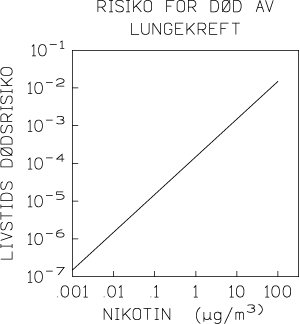 Figur 3.9 Livstidsrisiko for lungekreft ved eksponering for luft forurenset
 med tobakksrøyk. Risiko­en er beregnet som funksjon
 av nikotin­konsen­trasjonen i luften (Repace og
 Lowry, 1993