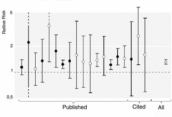 Figur 3.10 Resultater fra epidemiologiske undersøkelser i forbindelse
 med hjerteinnfarkt og passiv røyking. Den vertikale aksen
 angir relativ risiko for hjerteinnfarkt i logaritmisk skala den
 horisotale aksen angir resultat fra enkeltundersøkelser 95% kon...