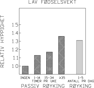 Figur 3.11 Effekt av passiv røyking på relativ hyppighet
 av lav fødselsvekt. For sammenlikning er angitt funn for
 kvinner som har røykt 1-5 sigaretter om dagen under hele
 svangerskapet. Lav fødselsvekt representerer barn med fødselvekt
 lavere den 10. kj...