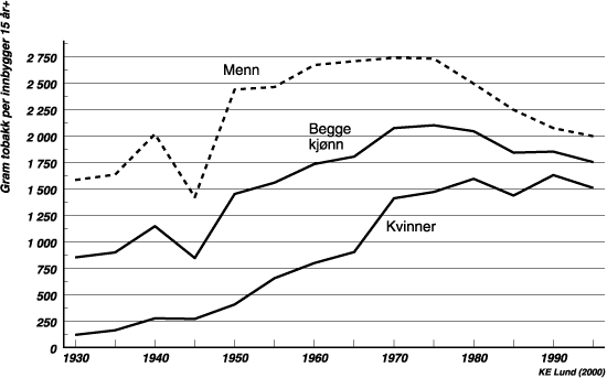 Figur 5.2 Årlig forbruk av sigaretter og pipe-/rulletobakk
 fordelt på kvinner og menn 15 år og over 1930–98