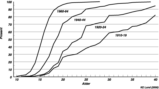 Figur 5.3 Alder ved røykestart for kvinner i ulike fødselskohorter,
 kumulative prosenter