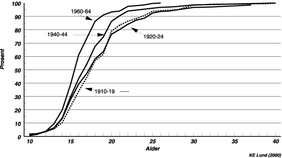 Figur 5.4 Alder ved røykestart for menn i ulike fødselskohorter,
 kumulative prosenter