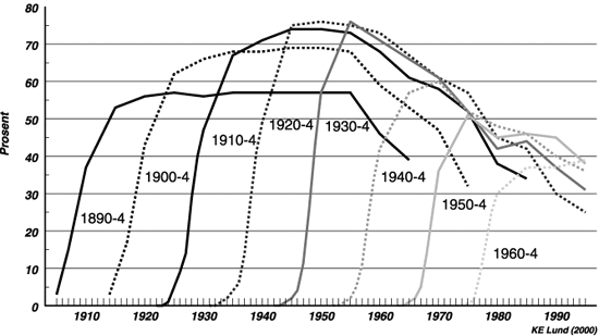 Figur 5.5 Andel røykere blant menn i femårs kohorter
 født 1890–1964, i perioden 1910–1995