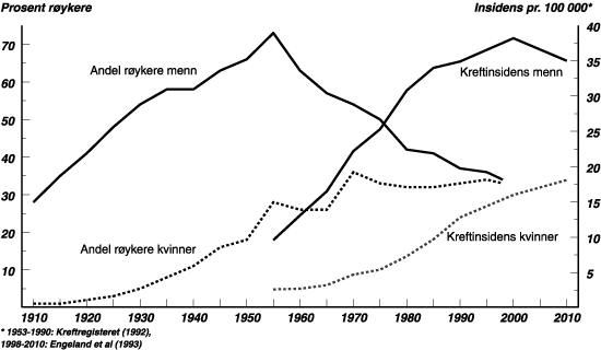Figur 5.7 Kjønnsseparat insidensrate av lungekreft 1953–2010*,
 og andel røykere 1910–1998