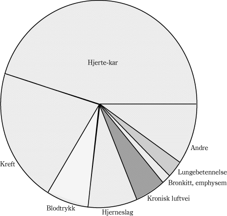 Figur 3.2 Fordeling av kostnader