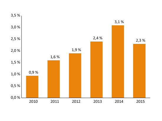 Figur 4.1 Reell, underliggende utgiftsvekst på statsbudsjettet, prosentvis vekst. Regnskap 2009-2013. Anslag på regnskap 2014. Gul Bok 2015