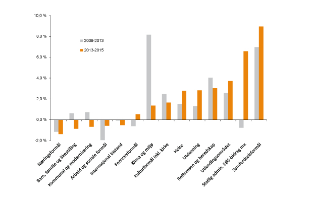 Figur 4.2 Årlig gjennomsnittlig realvekst på politikkområder i perioden 2009-2013 og fra 2013 til 2015