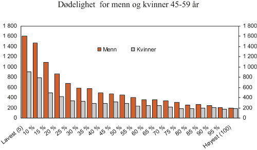 Figur 10.1 Dødelighet 1999 – 2003
 for menn og kvinner 45 – 59 år,
 fordelt på 20 like store inntektsgrupper.
