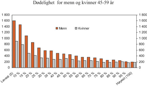 Figur 10.1 Dødelighet 1999 – 2003
 for menn og kvinner 45 – 59 år,
 fordelt på 20 like store inntektsgrupper.