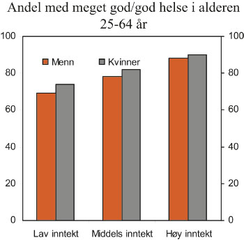 Figur 10.2 Andel med meget god/god helse i alderen 25 – 64 år,
 etter inntektsnivå. Aldersjustert (2002). Pst.