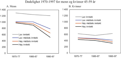Figur 10.3 Dødelighet 1970 – 1997
 for menn og kvinner 45 – 59 år,
 fordelt på fire like store inntektsgrupper.