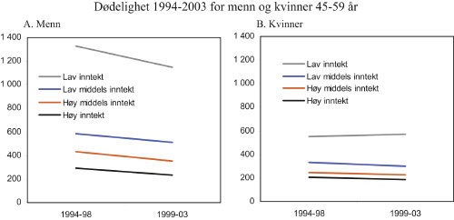 Figur 10.4 Dødelighet 1994 – 2003
 for menn og kvinner 45 – 59 år,
 fordelt på fire like store inntektsgrupper.