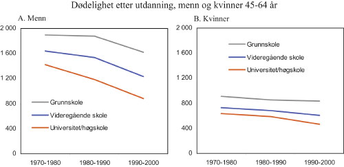 Figur 10.5 Dødelighet etter utdanning, menn og kvinner 45 – 59 år,
 1970 – 2000.