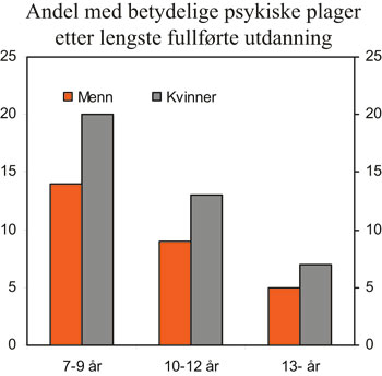 Figur 10.6 Andel (pst.) med betydelige psykiske plager etter lengste fullførte
 utdanning, menn og kvinner 25 – 64 år.