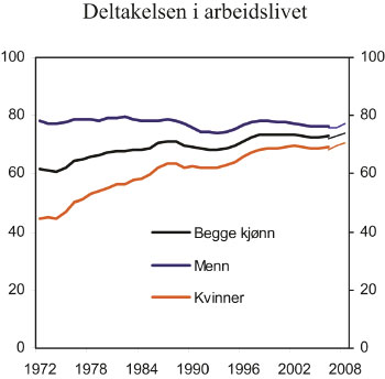Figur 11.1 Deltakelsen i arbeidslivet etter kjønn, 1972 – 2008.
 Prosent av befolkningen, 16 – 74 år. Brudd i tidsserien
 mellom 2005 og 2006