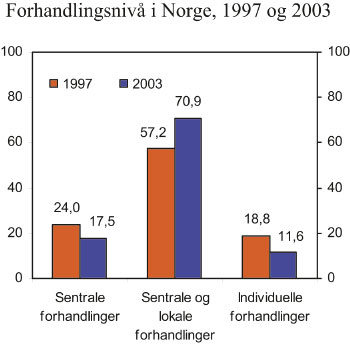 Figur 11.10 Forhandlingsnivå i Norge, 1997 og 2003. Tall hentet
 fra Flexi 1997 og ABU 2003. Enhet: bedrift