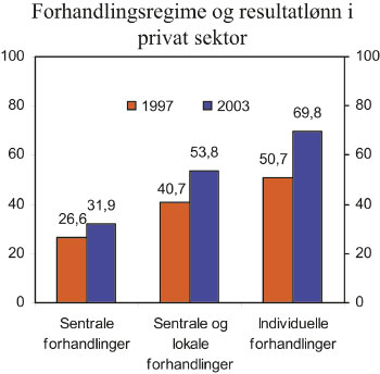 Figur 11.11 Forhandlingsregime og resultatlønn i privat sektor