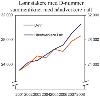 Figur 11.12 Månedslønn for lønnstakere med D-nummer
 sammenlignet med håndverkere i alt. Bygg og anlegg. 2001–2007