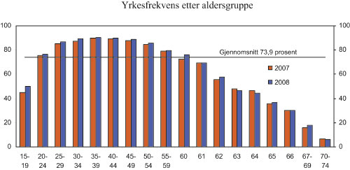 Figur 11.2 Yrkesfrekvens etter aldersgruppe. 2008