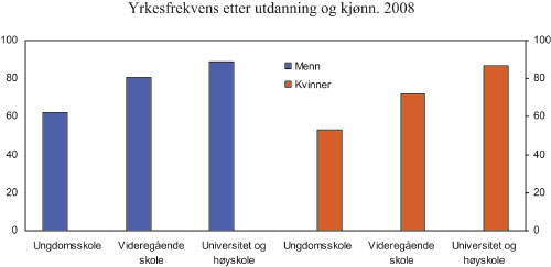Figur 11.3 Yrkesfrekvens etter utdanning og kjønn. 2008. Prosent
 av arbeidsstyrken