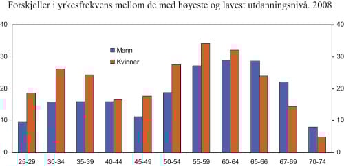 Figur 11.4 Forskjeller i yrkesfrekvens mellom gruppen med høyest
 utdanning og gruppen med lavest utdanning. Etter aldersgrupper og
 kjønn. 2008. Prosentpoeng