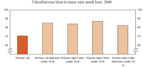 Figur 11.5 Yrkesfrekvens blant kvinner etter antall barn. 2008