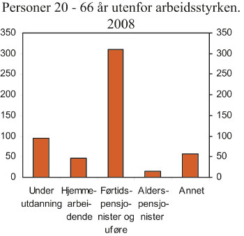 Figur 11.6 Personer 20 – 66 år utenfor arbeidsstyrken
 etter hovedsakelig virksomhet. Personer i 1000. 2008