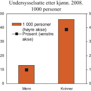 Figur 11.7 Undersysselsatte etter kjønn. Personer i 1 000 og
 i pst. av sysselsatte. 2008
