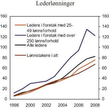 Figur 11.8 Akkumulert vekst i lederlønninger og for lønnstakere
 i alt. 1997 – 2008