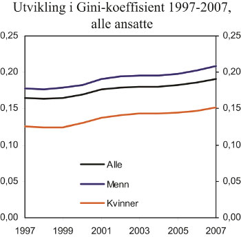 Figur 11.9 Utviklingen i Gini-koeffisienten for lønnstakere.
 1997 – 2007