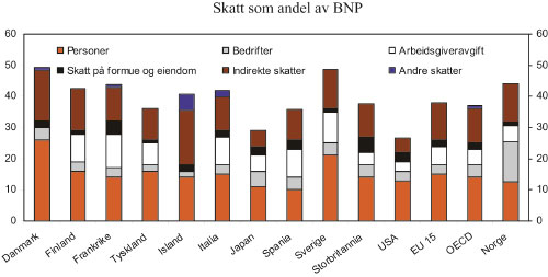 Figur 12.1 Skatt som andel av BNP i nordiske land og i sentrale OECD-land.
 Pst.