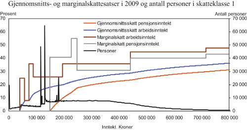 Figur 12.2 Gjennomsnitts- og marginalskatt i 2009 for arbeids- og pensjonsinntekt
 samt antall personer i skatteklasse 1
