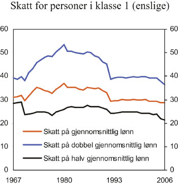 Figur 12.3 Utvikling i andelen skatt på hhv. gjennomsnittlig
 lønn, halvparten av gjennomsnittlig lønn og det
 dobbelte av gjennomsnittlig lønn i perioden 1967 til 2006. pst.