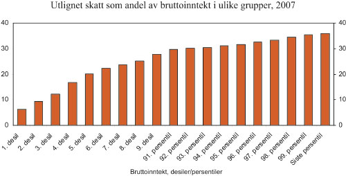 Figur 12.4 Skatt som andel av bruttoinntekt inkludert skattefrie ytelser,
 desilfordelt i 2007. pst.