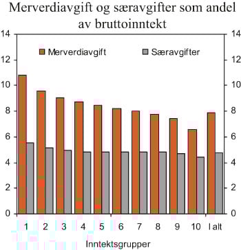 Figur 12.5 Merverdiavgift og særavgifter per person i prosent
 av ekvivalent bruttoinntekt. 2009. Pst.