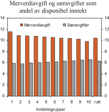 Figur 12.6 Merverdiavgift og særavgifter per person i prosent
 av ekvivalent disponibel inntekt. 2009. Pst.