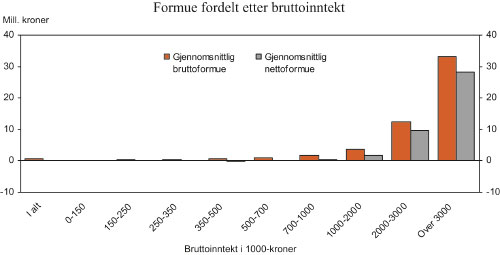 Figur 12.7 Gjennomsnittlig bruttoformue og nettoformue etter bruttoinntekt.
 2006. Mill. kroner