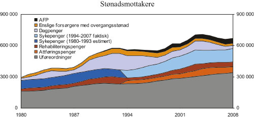 Figur 13.1 Tallene er beholdningstall per 31. desember. Tallene for
 dagpenger er gjennomsnittstall for året.