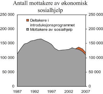Figur 13.2 Antall mottakere av økonomisk sosialhjelp og deltakere
 i introduksjonsprogrammet. 1987 – 2007.