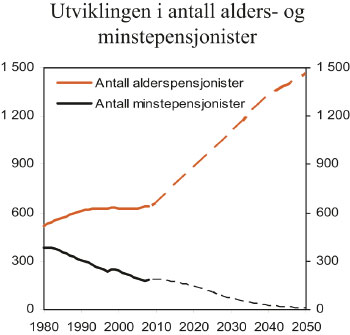 Figur 13.3 Antall alderspensjonister totalt og antall minstepensjonister.
 1980 – 2008.