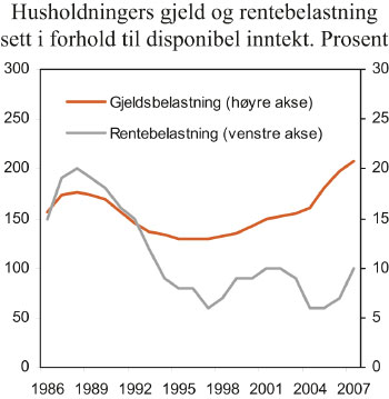 Figur 14.1 Utviklingen i husholdningenes gjelds- og rentebelastning i
 perioden 1986 til 2008. Pst.