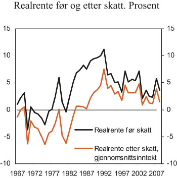 Figur 14.2 Utvikling i realrenten før og etter skatt i perioden
 1967 til 2008. Pst.