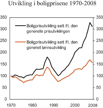 Figur 14.3 Utviklingen i boligprisene i perioden 1970 til 2008. 1970 = 100.