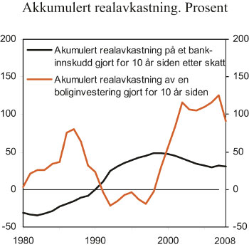 Figur 14.4 Akkumulert avkastning av boliginvestering for ulike årskull,
 gitt at de gikk inn i boligmarkedet for 10 år siden, samt
 akkumulert avkasting på et bankinnskudd gjort for 10 år siden.
 Pst.