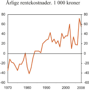 Figur 14.5 Første års rentekostnader etter skatt for
 en lik bolig til én mill. kr kjøpt i ulike år.
 Tusen 2008-kroner.