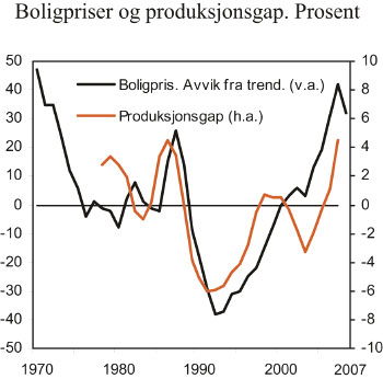 Figur 14.6 Utvikling i boligpriser målt ved avvik fra lineær
 trend og produksjonsgapet (BNP-gapet). 1970 til 2007. Pst.