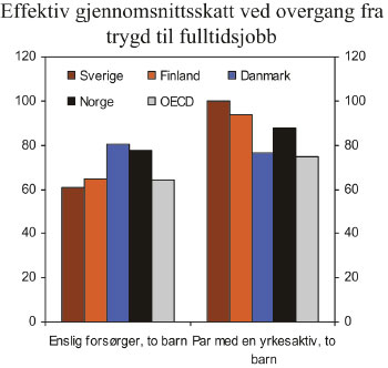 Figur 15.2 Gjennomsnittsskatt ved å gå fra trygd til
 arbeid for ulike grupper. 67 pst. av gjennomsnittslønn.
