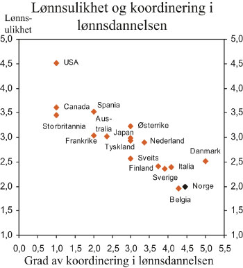 Figur 15.3 Lønnsforskjeller og koordineringsgrad i lønnsdannelsen.